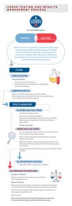 USADA Testing and Results Management Process infographic.