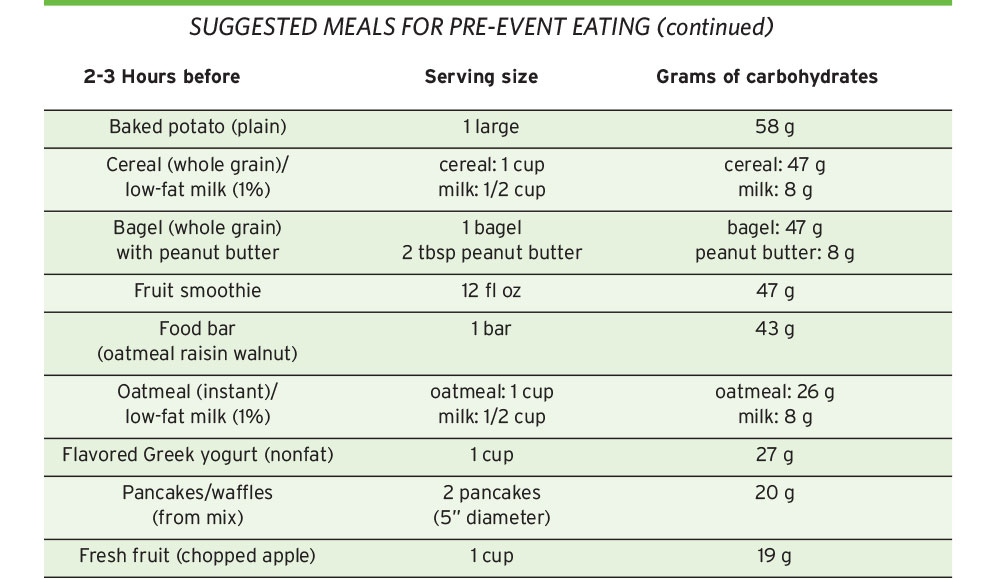 Suggested meals for pre-event eating table.